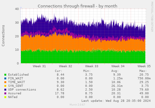 Connections through firewall