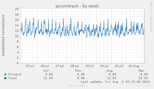 ipconntrack