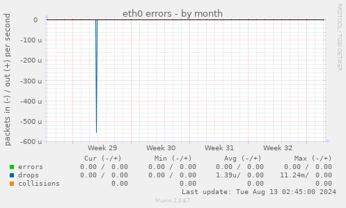 eth0 errors