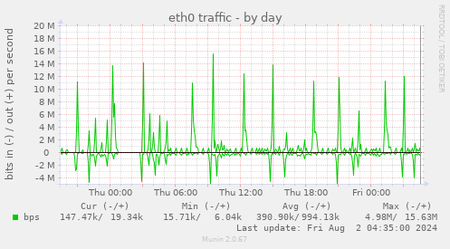 eth0 traffic