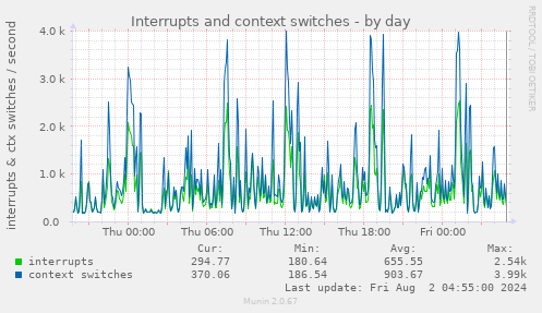 Interrupts and context switches