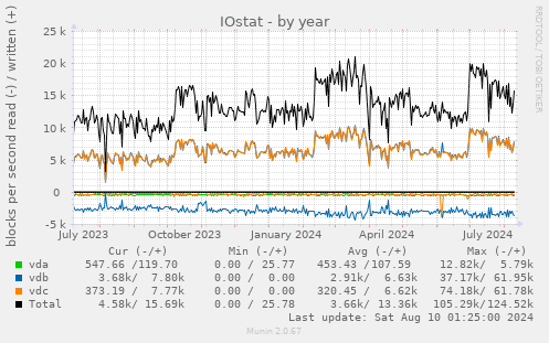 IOstat