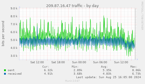 209.87.16.47 traffic