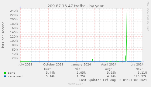 209.87.16.47 traffic