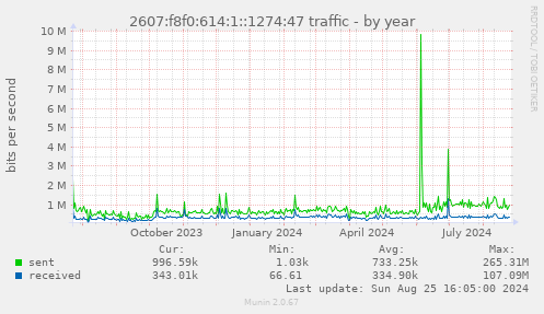 2607:f8f0:614:1::1274:47 traffic