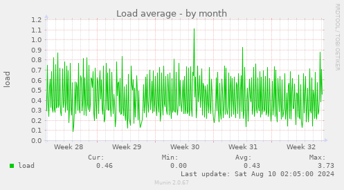 Load average