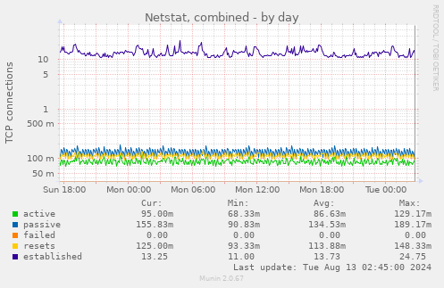 Netstat, combined