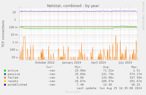 Netstat, combined