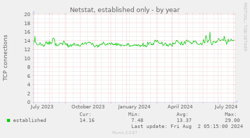 Netstat, established only