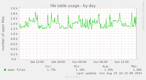 File table usage