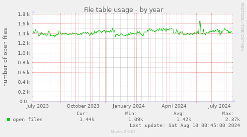 File table usage