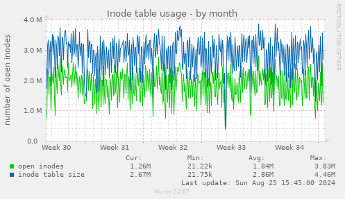 Inode table usage