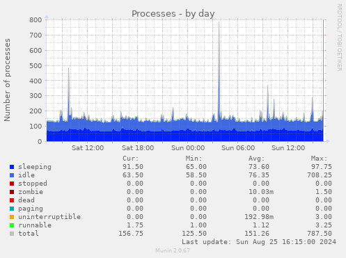 Processes