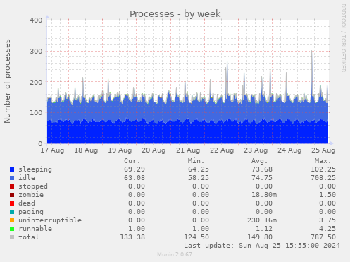 Processes