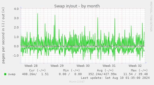 Swap in/out