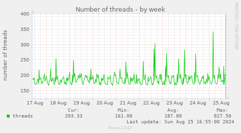 Number of threads