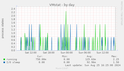 VMstat