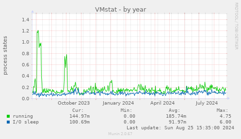 VMstat