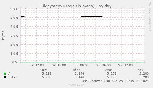 Filesystem usage (in bytes)