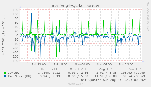 IOs for /dev/vda