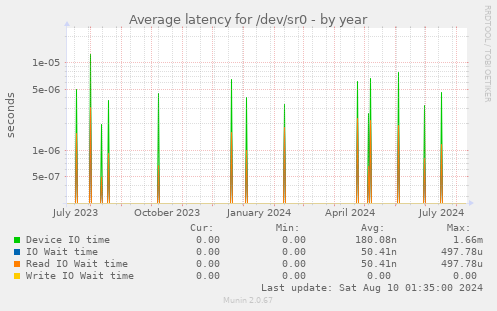 Average latency for /dev/sr0