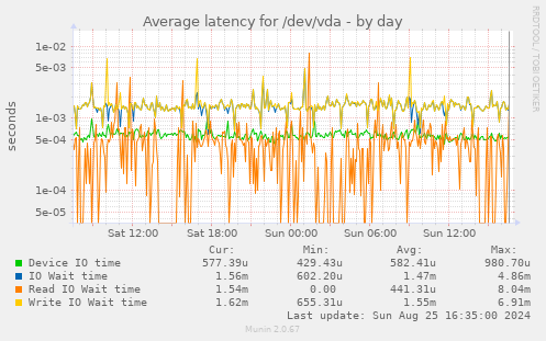 Average latency for /dev/vda