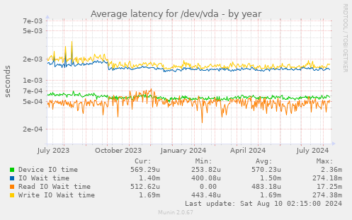 Average latency for /dev/vda