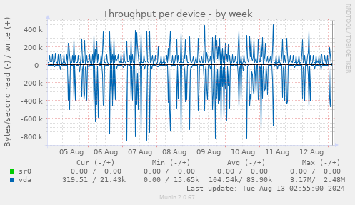 Throughput per device