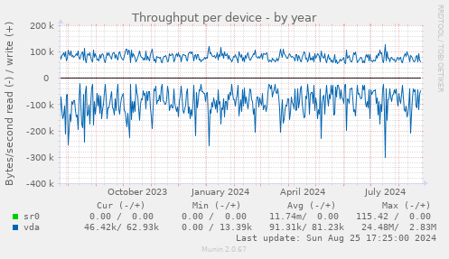 Throughput per device