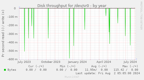 Disk throughput for /dev/sr0