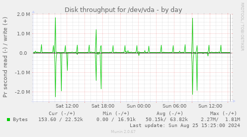 Disk throughput for /dev/vda