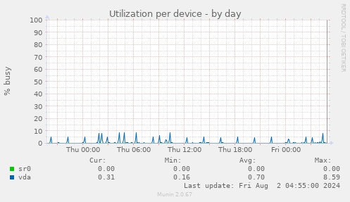 Utilization per device