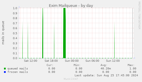 Exim Mailqueue