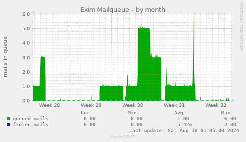 Exim Mailqueue