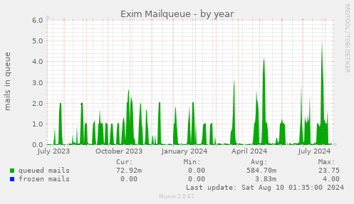 Exim Mailqueue