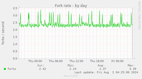 Fork rate