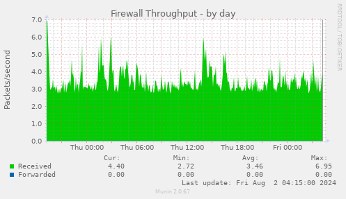 Firewall Throughput