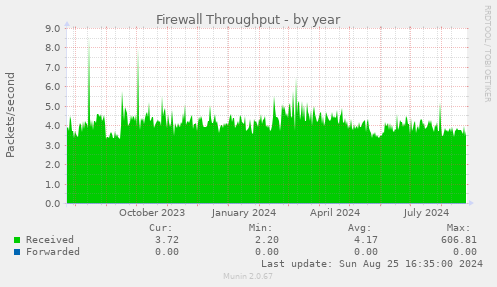 Firewall Throughput