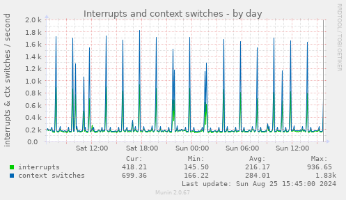 Interrupts and context switches