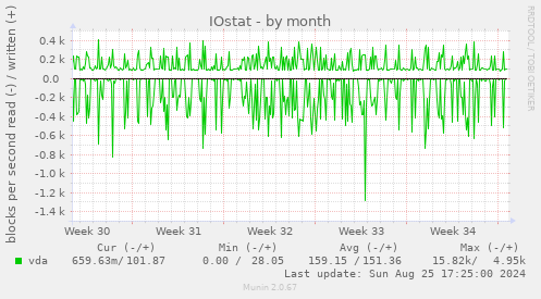 IOstat