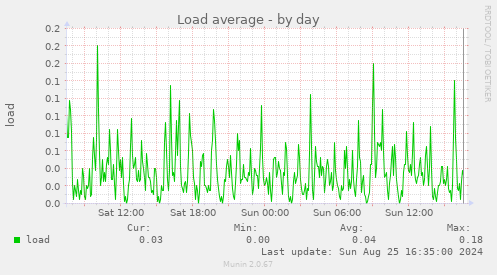 Load average