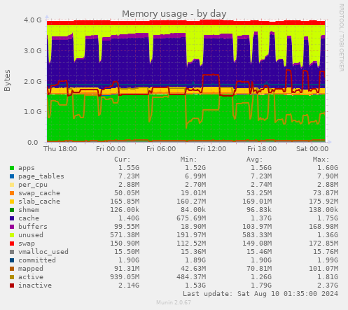 Memory usage