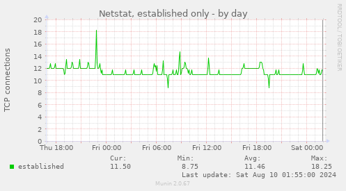 Netstat, established only