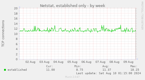 Netstat, established only