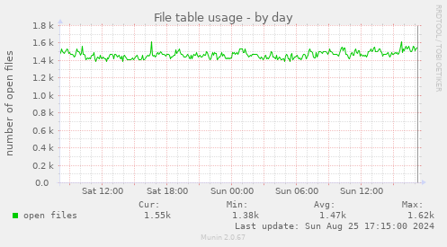 File table usage