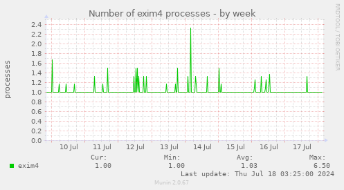 Number of exim4 processes