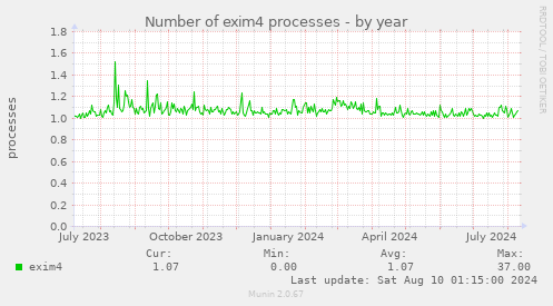 Number of exim4 processes