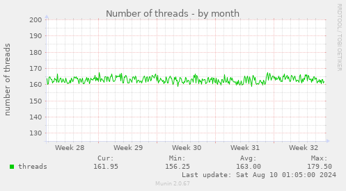 Number of threads