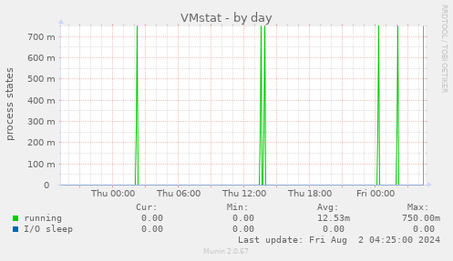 VMstat