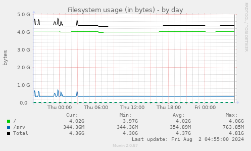 Filesystem usage (in bytes)